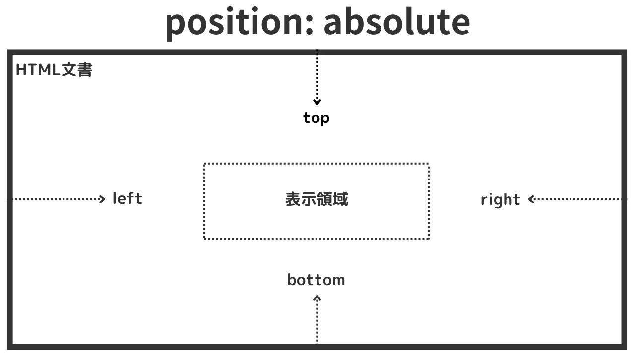 position: absolute