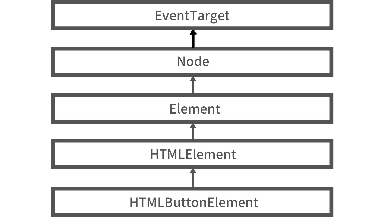 HTMLButtonElement interface