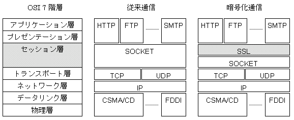 SSLプロトコル階層