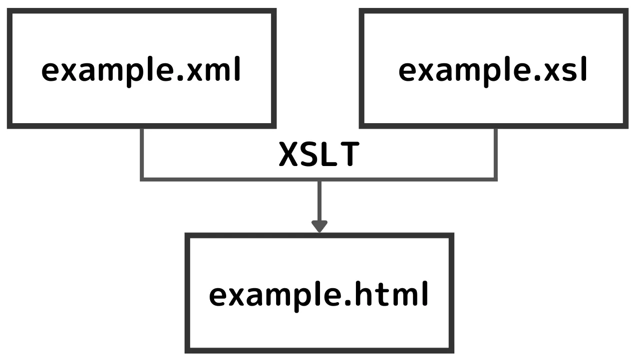 Extensible Stylesheet Language Transformation